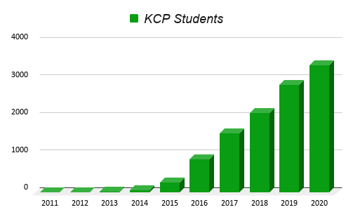 Kcpstudentsgraph