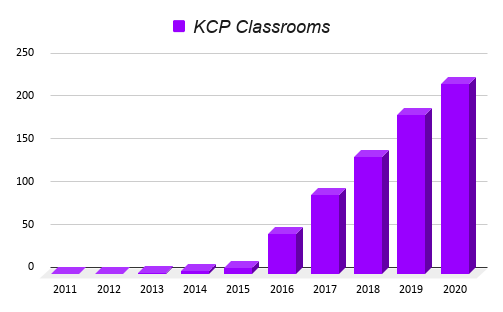 Kcpclassroomsgraph