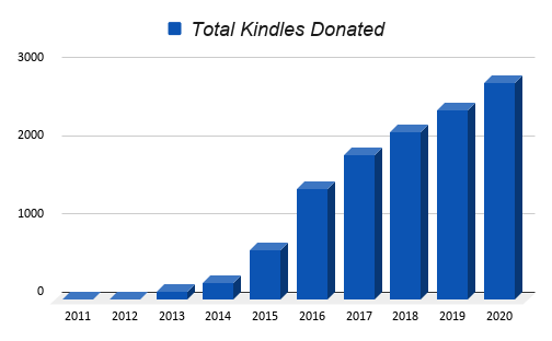 Kindlesdonatedgraph